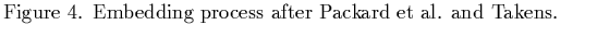 $\textstyle \parbox{12cm}{
Figure 4. Embedding process after Packard et al. and Takens.
}$