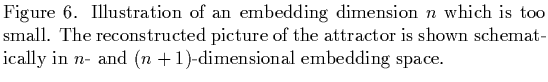 $\textstyle \parbox{12cm}{
Figure 6.
Illustration of an embedding dimension ...
...r is shown
schematically in $n$- and $(n+1)$-dimensional embedding space.
}$