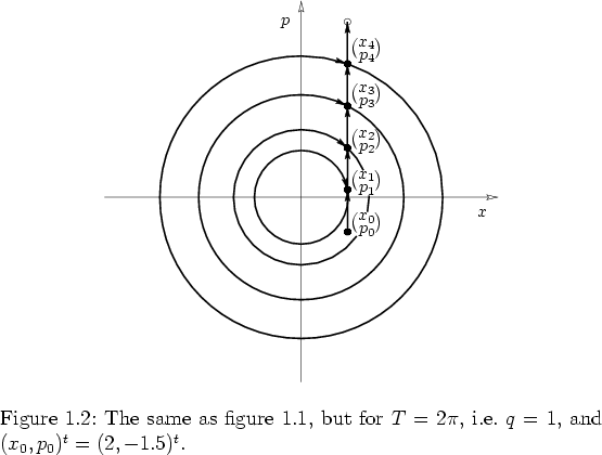 \begin{figure}
% latex2html id marker 2137
\vspace*{1.2cm}
\par
\hspace*{\fill}...
...}, but for $T=2\pi$,
i.e.\ $q=1$, and $(x_0,p_0)^t=(2,-1.5)^t$.
}
\end{figure}
